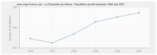 Population La Chaussée-sur-Marne